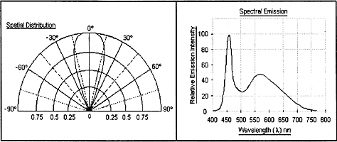 Data sheet for white led.