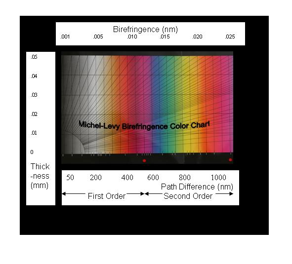 Birefringence Chart